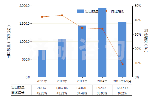 2011-2015年9月中國手泵(但子目841311或841319的貨品除外)(HS84132000)出口量及增速統(tǒng)計